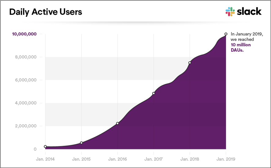 Slack daily active users (DAU)