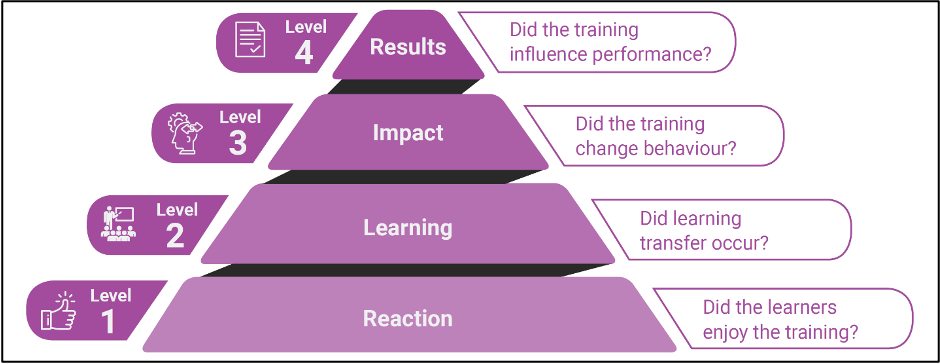 Kirkpatrick's Four-level Training Evaluation Model