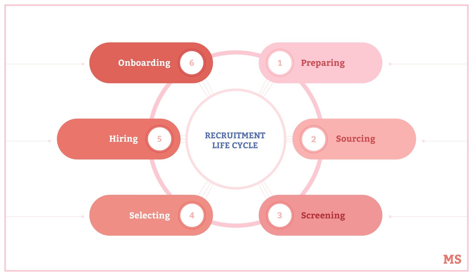 Employee onboarding is the important final step in the recruitment life cycle. It is a process in which an organization integrates new employees into their new roles in the organization. This process includes formal training on everything from company procedures to what they'll be doing daily.