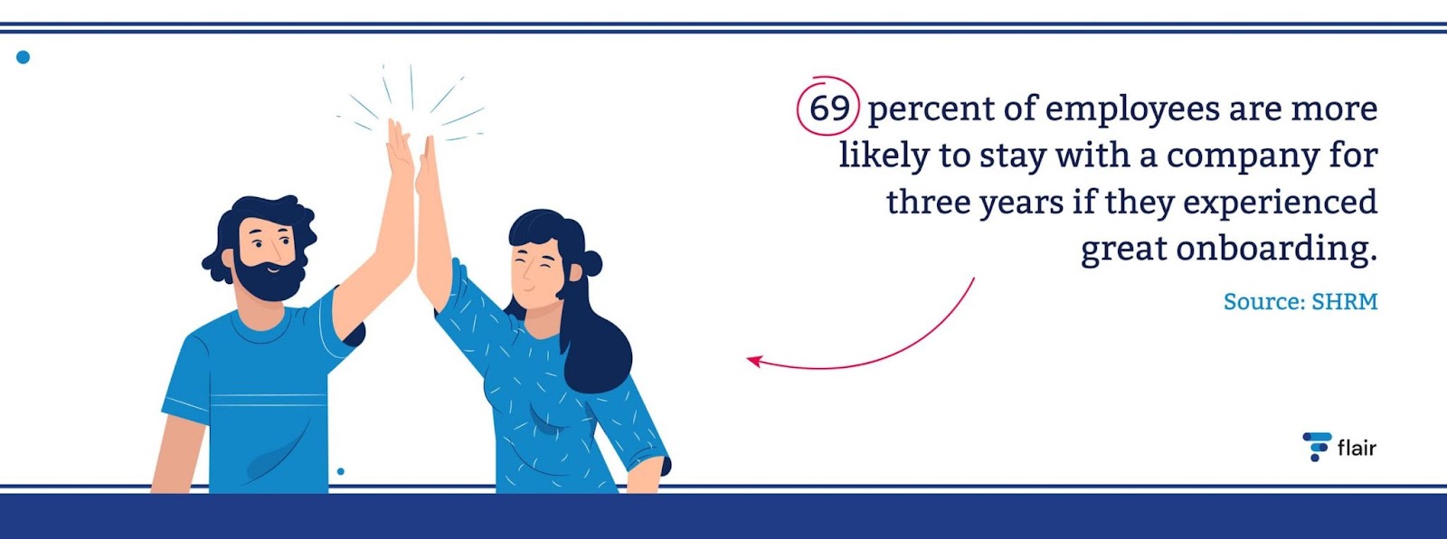 An effective onboarding process should help new hires feel welcome, with a clear direction for what they need to do to succeed. This feeling will make it more likely for them to stay with your company and uphold company values long-term. It is important to keep the rate of attrition down as hiring and onboarding new employees is an expensive process.