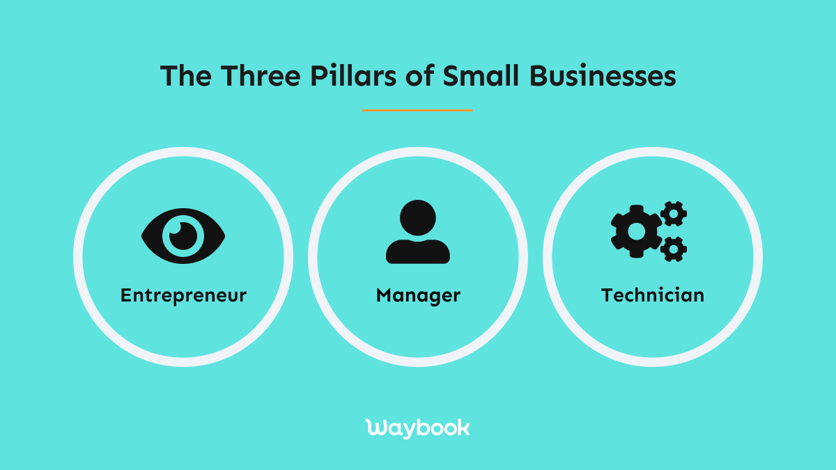 The Three Pillars of Small Businesses: TheEntrepreneur, The Manager, and The Technician personas