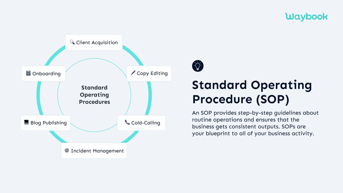 What is SOP?Looking at SOP vs policy, procedure vs process, the SOP, also known as Standard Operating Procedure, is a step-by-step guide compiled by the organization that helps employees to carry out routine operations. You can consider it as a guideline to perform repetitive organizational tasks efficiently. An SOP resembles a procedure, as both share structural similarities. However, the purpose of an SOP is to ensure that employees don't make any mistakes while performing daily tasks and the business gets consistent output. For instance, if you work in a manufacturing industry, your SOP will have guidelines about the activities your team must perform to make a product. 